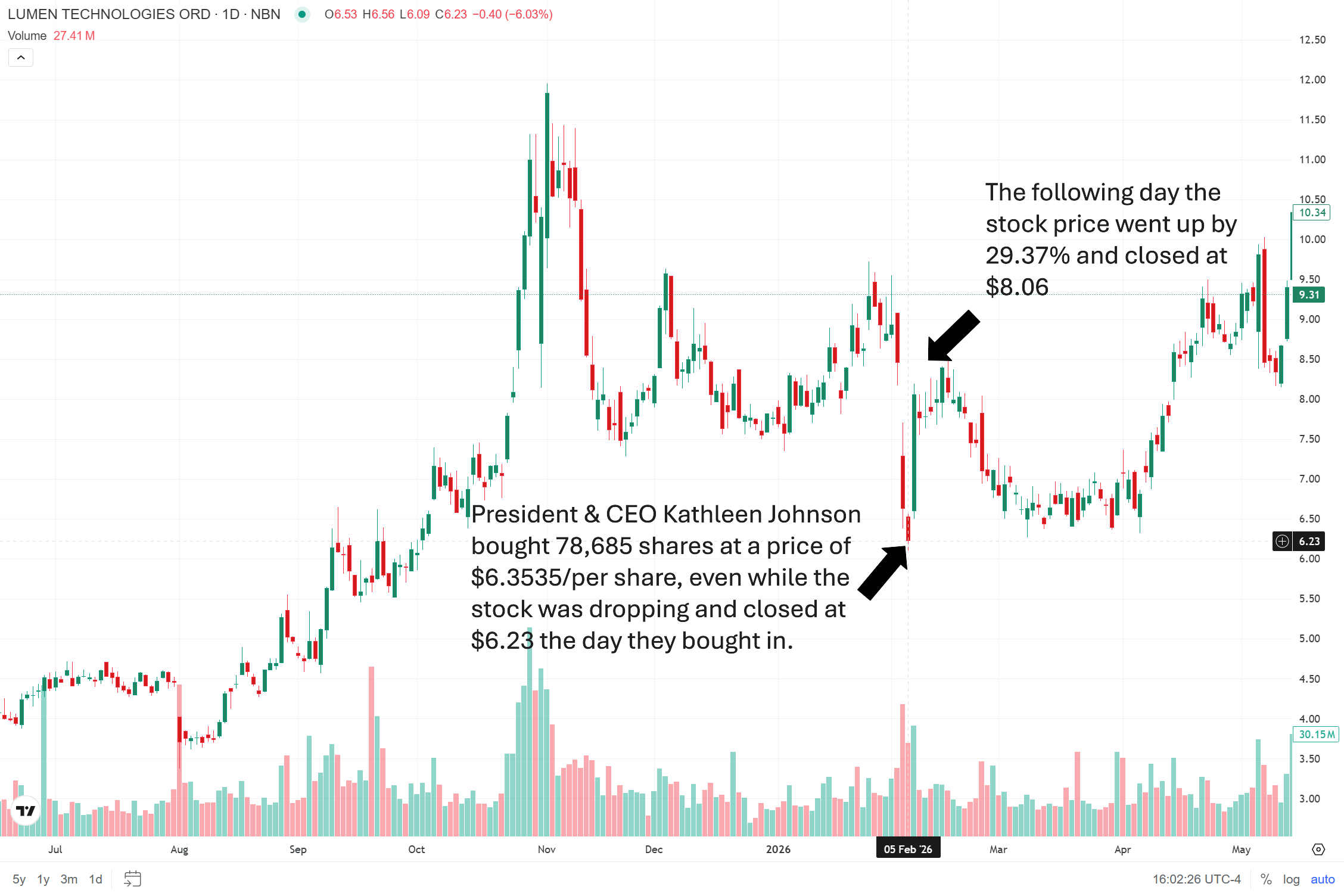 LUMN Chart